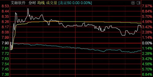 北證50指數(shù)震蕩下行，曙光數(shù)創(chuàng)重挫超29%，技術(shù)服務(wù)板塊承壓